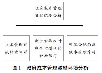 政府成本管理激励环境分析