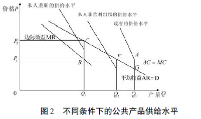 不同条件下的公共产品供给水平