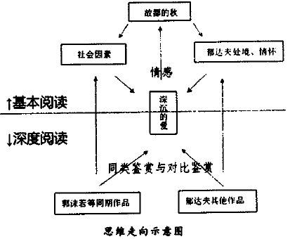 思维走向示意图