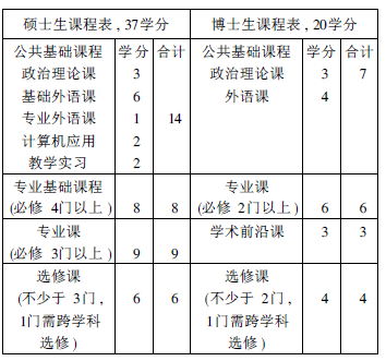 研究生课程