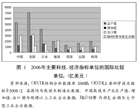 经济指标单位的国际比较