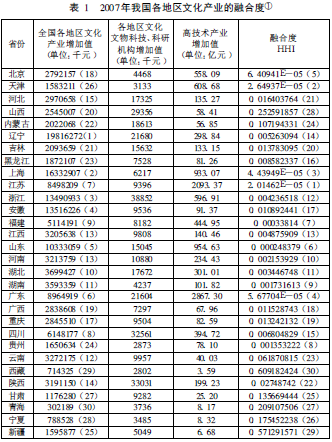 文化产业的融合度