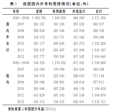 我国专利受理情况