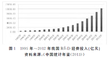 我国科研经费投入