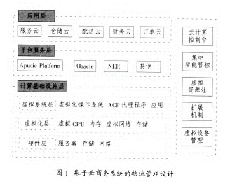 基于云商务系统的物流管理设计