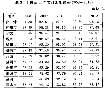 浙江省计划生育率