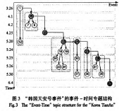 “韩国天安号事件”的事件-时间专题结构