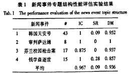 新闻事件专题结构性能评估实验结果