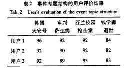 事件专题结构的用户评价结果