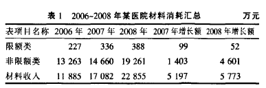 2006-2008年某医院材料消耗汇总