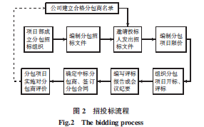 招投标流程