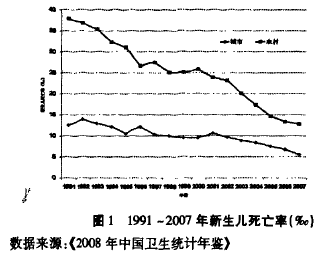 1991-2007年新生儿死亡率