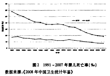 1991-2007年婴儿死亡率