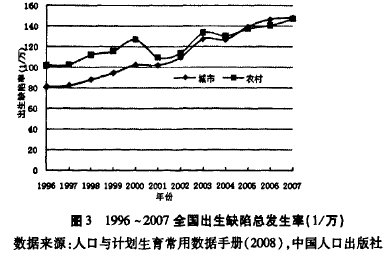 1996-2007年全国出生缺陷总发生率