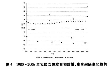 1980-2006我国女性生育变化趋势