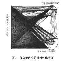 移动处理后的新闻转载网络