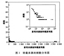 载来源的频数分布图