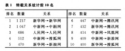 转载关系统计前10名