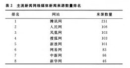 新闻网络媒体新闻来源数量排名