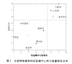 流网络媒体的信息熵中心性与流量排名分布