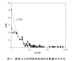 狐与人民网新闻来源的采集量分布对比