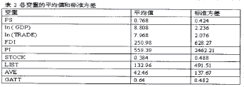 各变量的平均值和标准方差