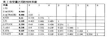 变置之间的相关系数