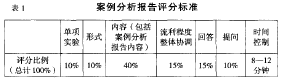 案例分析报告评分标准