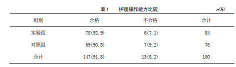 护理操作能力比较