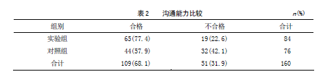 沟通能力比较