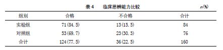 临床思辨能力比较