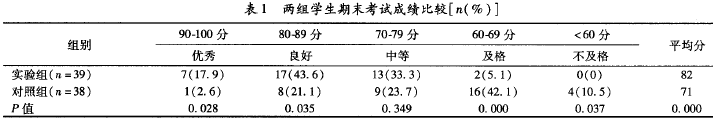 两组学生期末成绩比较