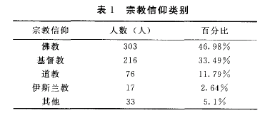 宗教信仰类别