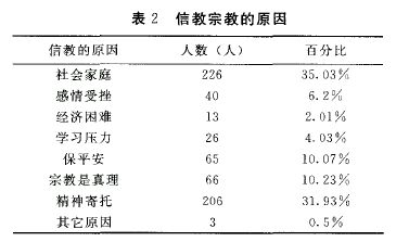 信教宗教的原因