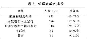 信仰宗教的途径