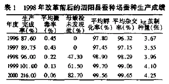 1998年改革前后的泗阳县蚕种场蚕种生产成绩