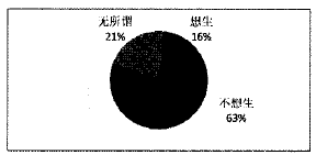 人口生育意愿