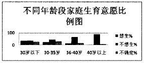 不同年龄家庭生育意愿比例