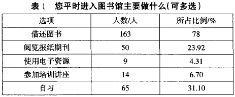 进入图书馆目的