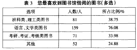 喜欢的图书类型