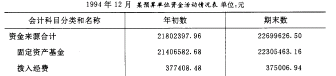 1994年12月某预算单位资金活动情况表