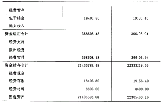 1994年12月某预算单位资金活动情况表