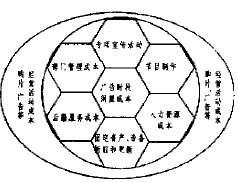 电视台日常运行过程有关的所有成本