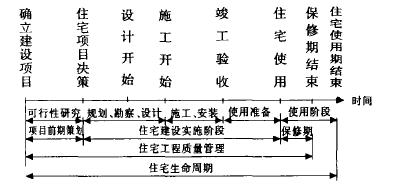 住宅建设可行性研究到住宅设计合理使用年限为止的全过程