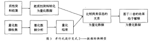 并行式设计变式2— — 数据转换模型