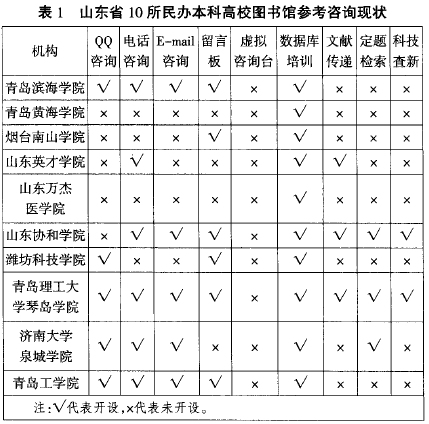 图书馆参考咨询现状