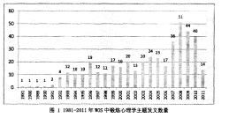 1981—2011年W0S中锻炼心理学主题发文数量