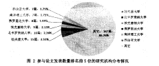 参与论文发表数量排名前5位的研究机构分布情况
