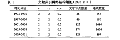 文献共引网络结构组配(1993—2011)