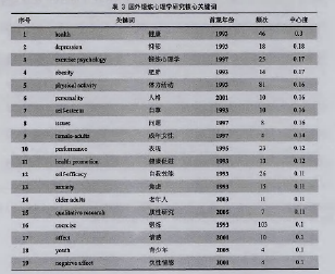   表3国外锻炼心理学研究核心关键词